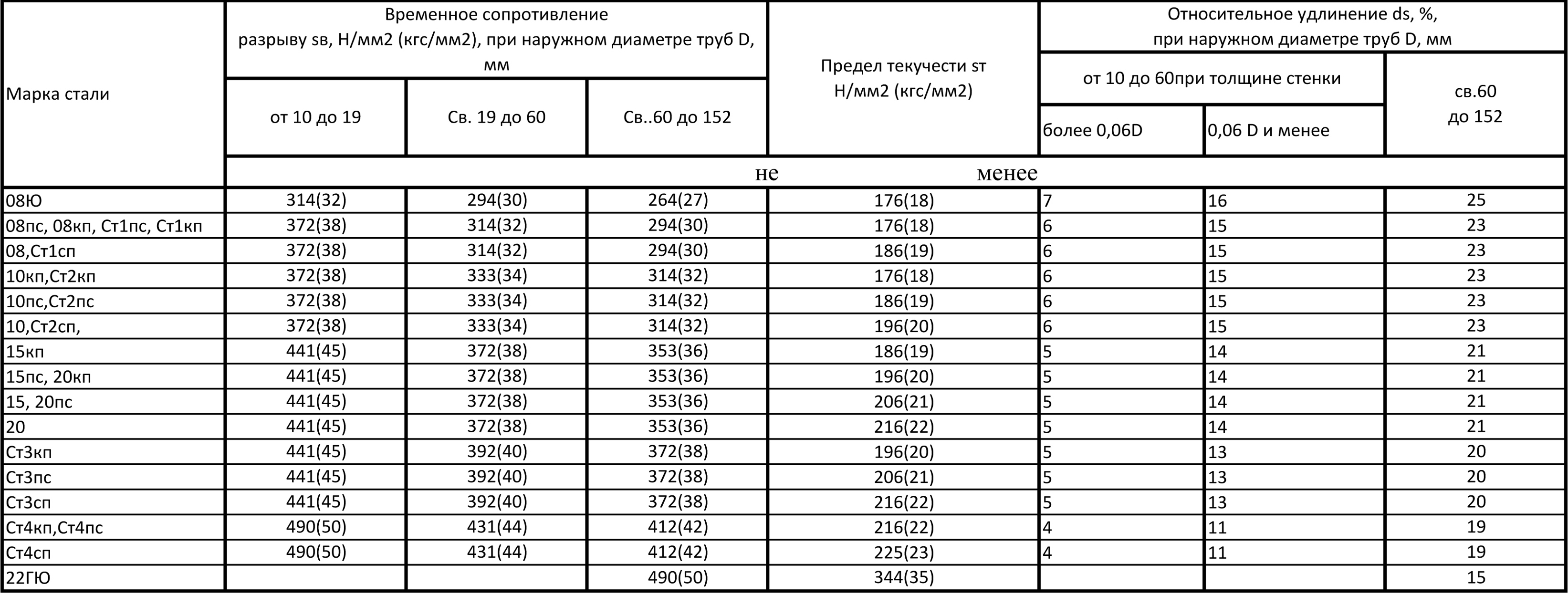 Толщина стали ст3. Стальная труба для отопления марка стали. Марки стали для труб. Марка стали для водопроводных труб. Марка стали в20 для труб.